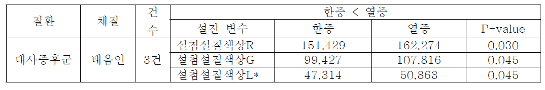 대사증후군 태음인 한열처방 설진 조건 (최종 발굴 변수)