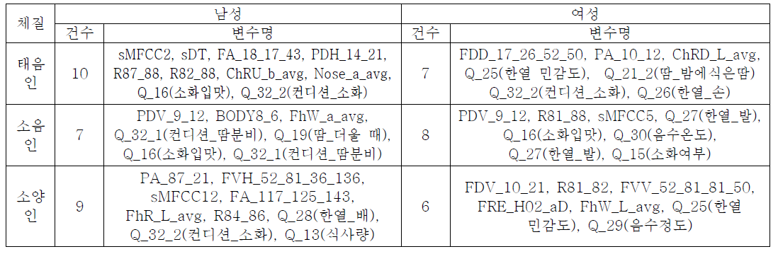 체질병증에 따른 분석 결과 (최종 발굴 변수)