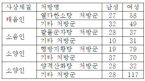 분석에 사용된 처방군 분류