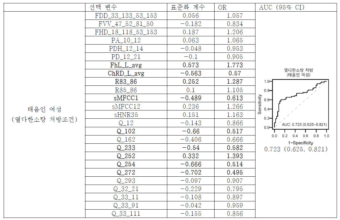열다한소탕 처방 조건 모델에서 선택 변수 및 가중치 (태음인 여성)