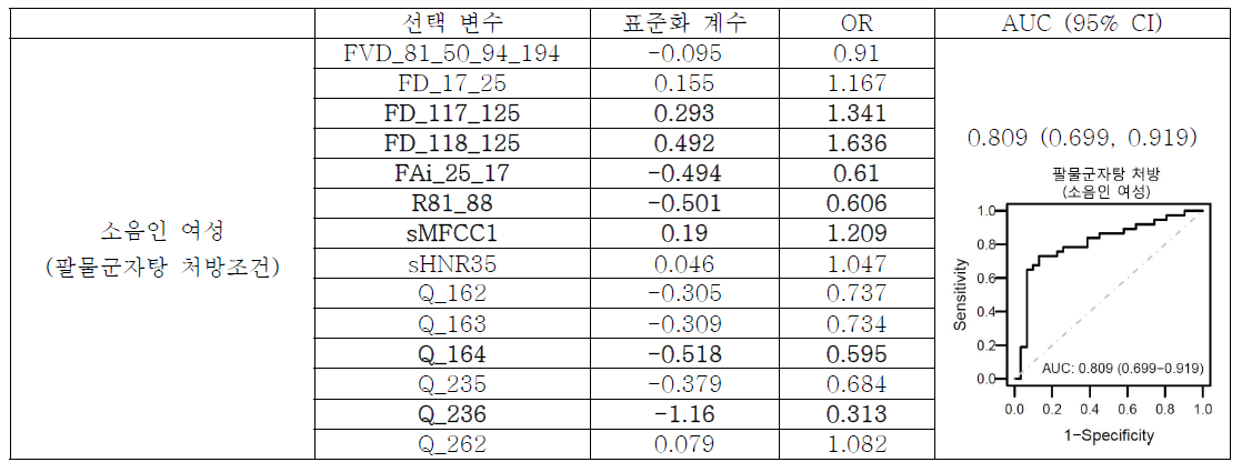 팔물군자탕 처방 조건 모델에서 선택 변수 및 가중치 (소음인 여성)