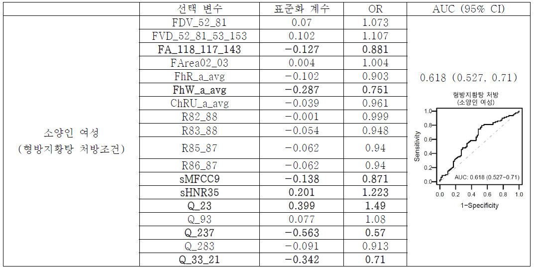 형방지황탕 처방 조건 모델에서 선택 변수 및 가중치 (소양인 여성)