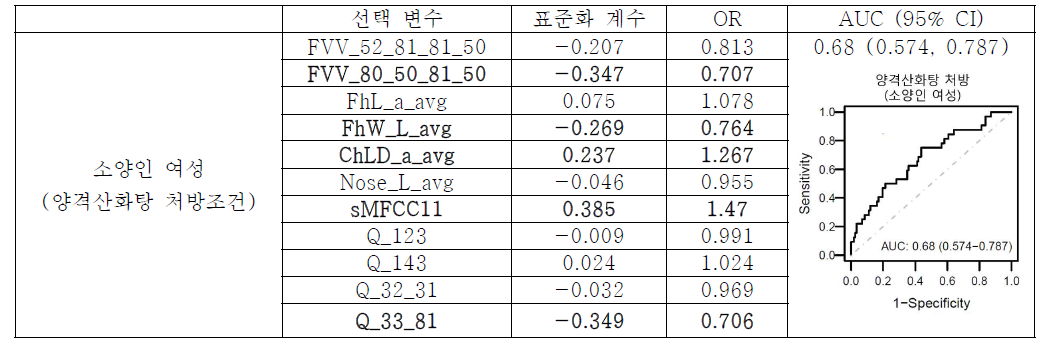 양갹산화탕 처방 조건 모델에서 선택 변수 및 가중치 (소양인 여성)