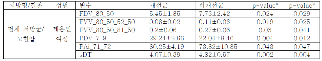 태음인 전체 처방군에서 고혈압 개선과 생체변수 분석