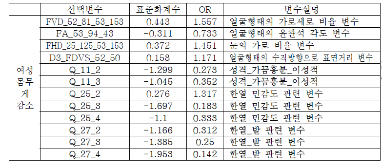 태음조위탕 처방조건 모델에서 선택변수 및 가중치 (몸무게 감소 여성)