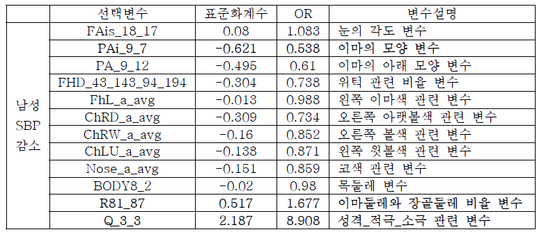 태음조위탕 처방조건 모델에서 선택변수 및 가중치 (SBP 감소 남성)