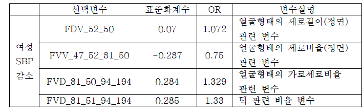 태음조위탕 처방조건 모델에서 선택변수 및 가중치 (SBP 감소 여성)