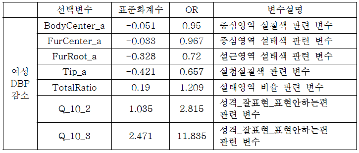 태음조위탕 처방조건 모델에서 선택변수 및 가중치 (DBP 감소 여성)