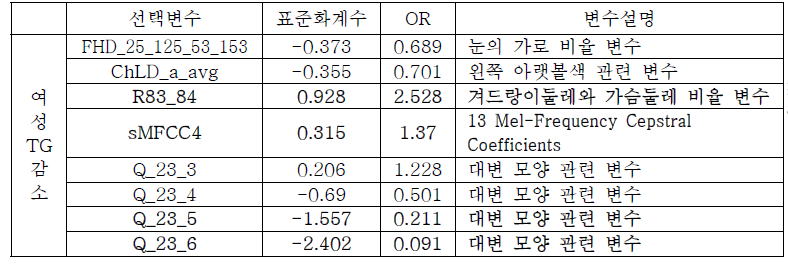 태음조위탕 처방조건 모델에서 선택변수 및 가중치 (TG 감소 여성)