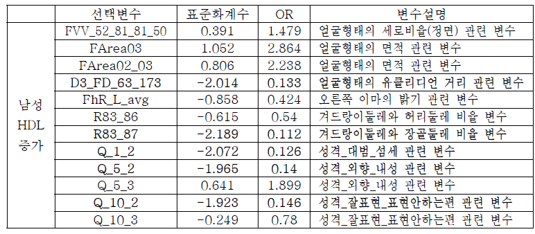 태음조위탕 처방조건 모델에서 선택변수 및 가중치 (HDL 감소 남성)