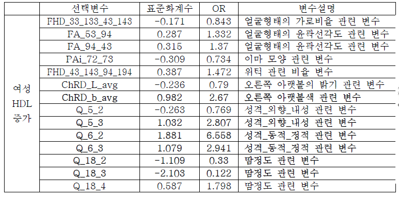 태음조위탕 처방조건 모델에서 선택변수 및 가중치 (HDL 감소 여성)