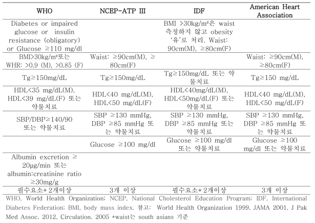 대사증후군 진단법