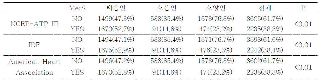 체질별 대사증후군 진단법에 따른 유병률