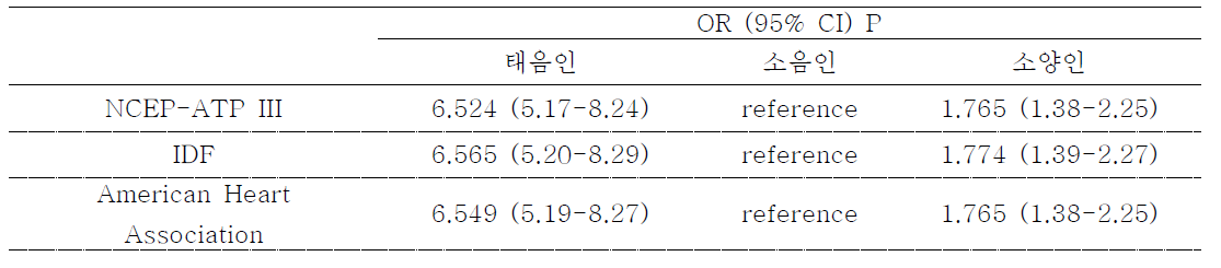 체질별 대사증후군 진단법에 따른 관련성