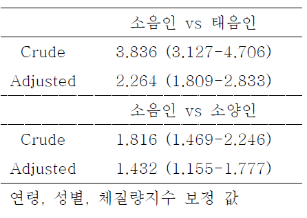 체질별 대사증후군 위험