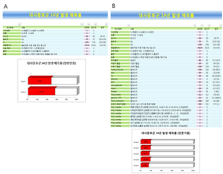 일반인과 전문가를 위한 대사증후군 발생 예측 모델