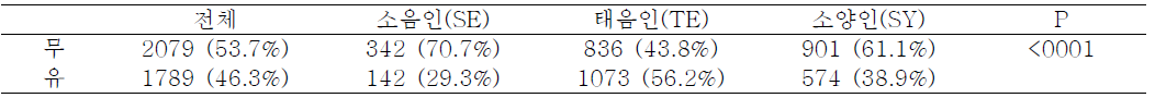 고혈압 발생률