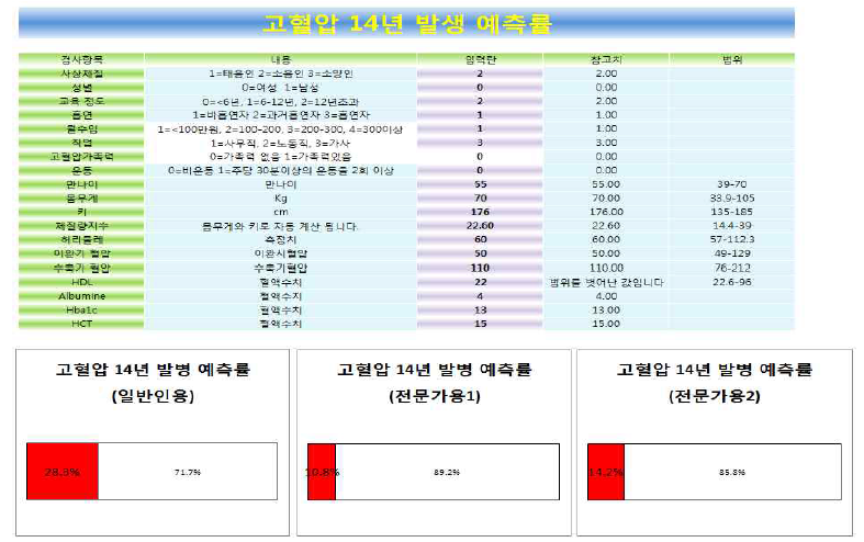 일반인과 전문가를 위한 고혈압 예측모형