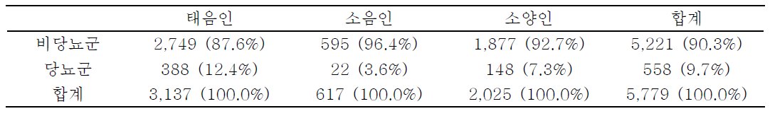 사상체질별 당뇨 유병률