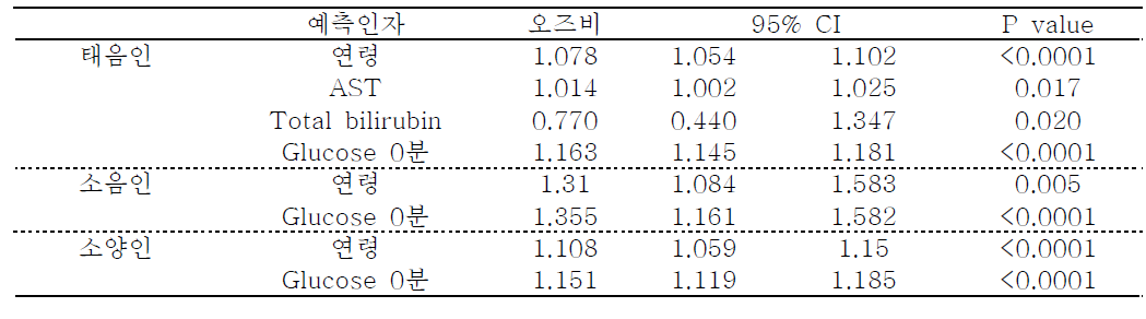 체질별 당뇨 모형 비교