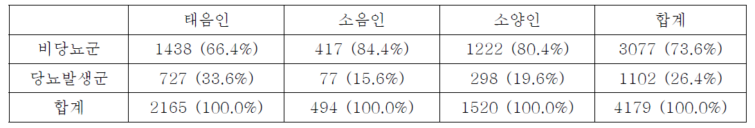 체질별 당뇨 발생률