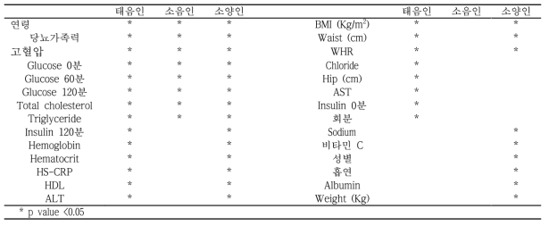 체질별 당뇨 관련인자 특성 요약표