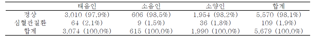 사상체질별 심혈관질환 유병률