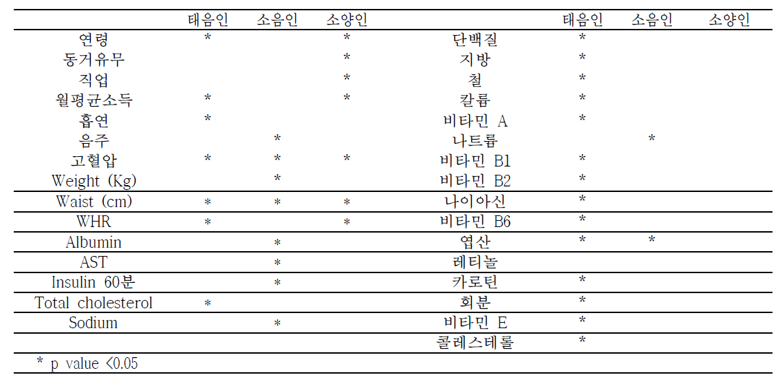 체질별 심혈관질환군 관련인자 특성 요약표