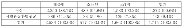 체질별 심혈관질환 발생률