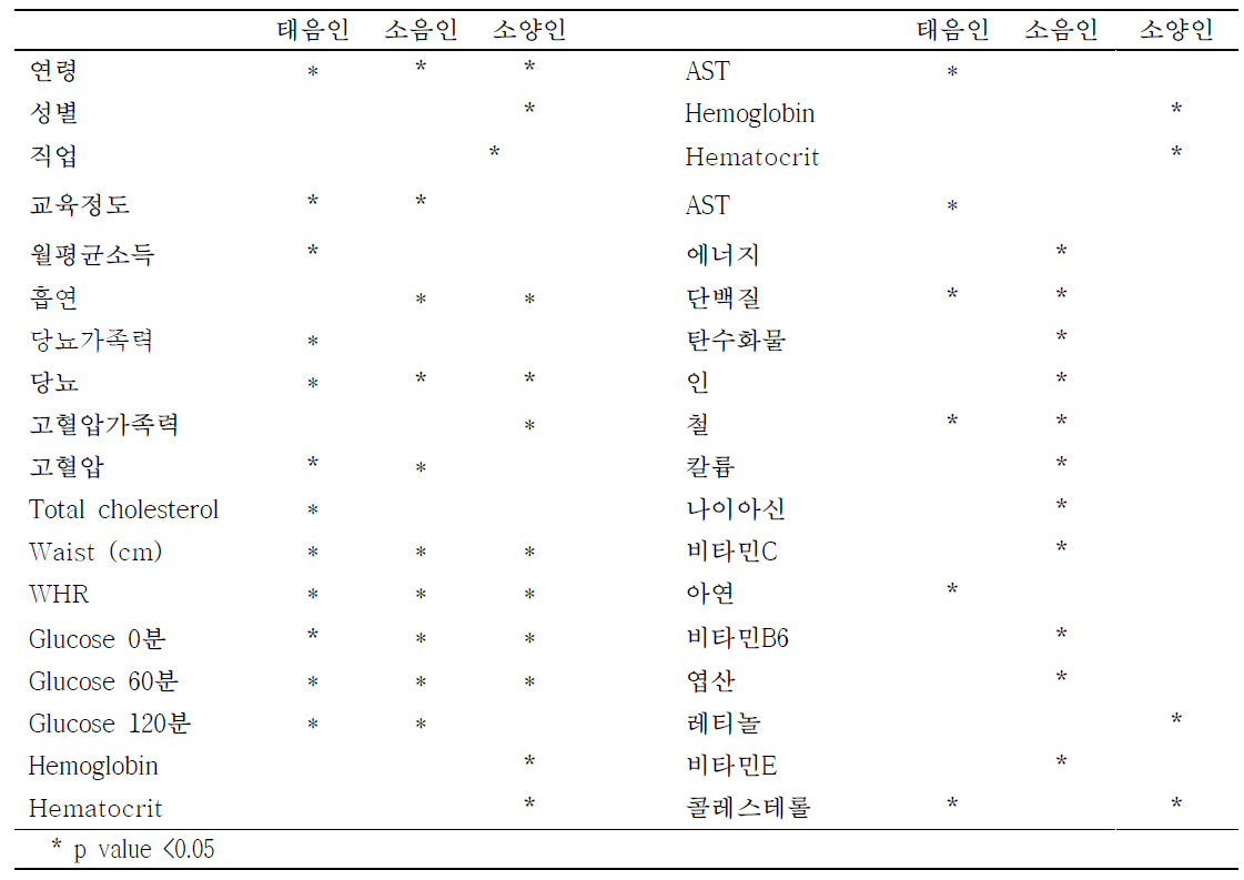 체질별 심혈관질환 관련인자 특성 요약표