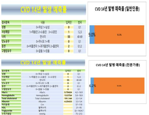 일반인 및 전문가용 심혈관질환 예측 프로그램