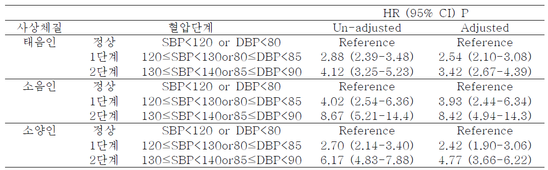 혈압 단계별 고혈압 발생률