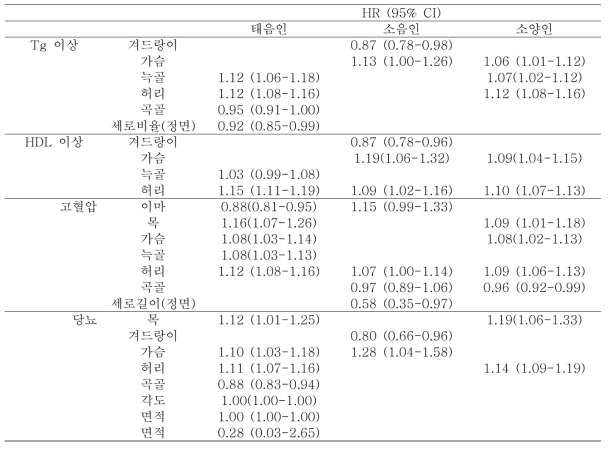 만성질환과 신체계측결과와의 관련성