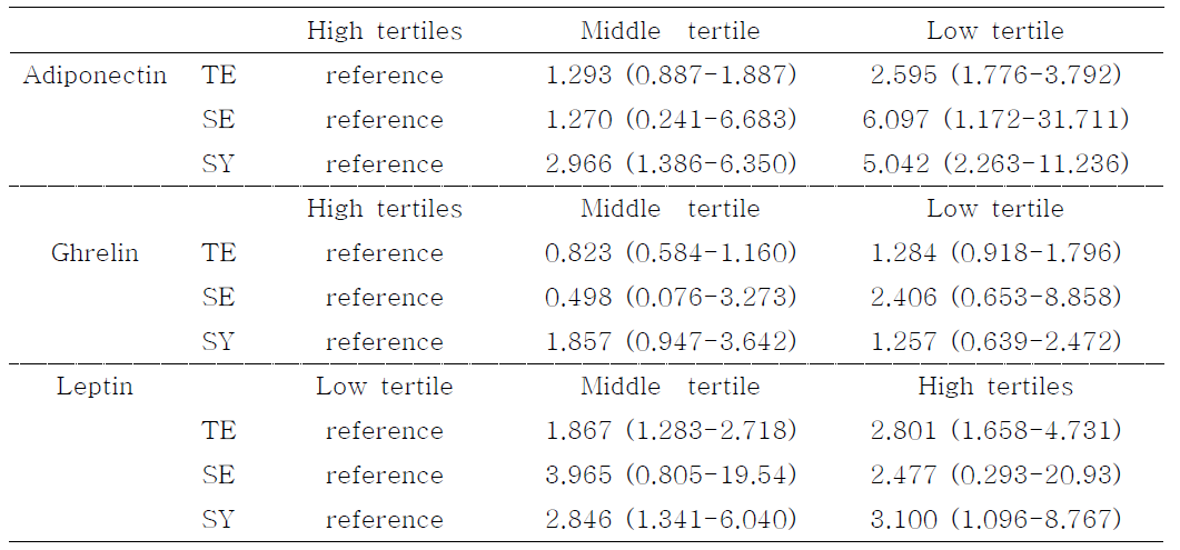 아디포 카인 tertile군에서의 사상체질별 대사증후군의 관계