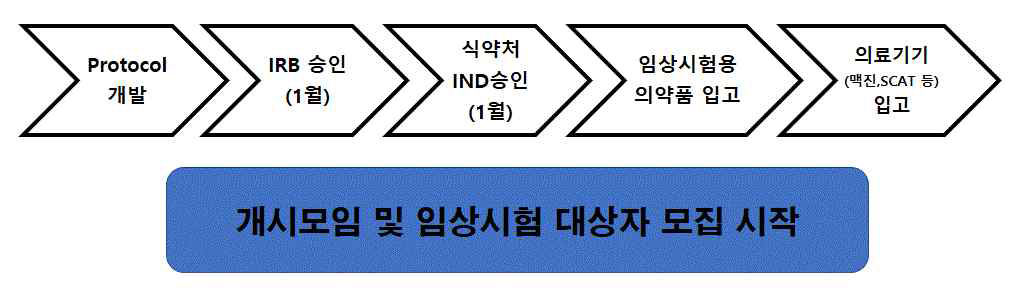 연구자 임상시험 진행