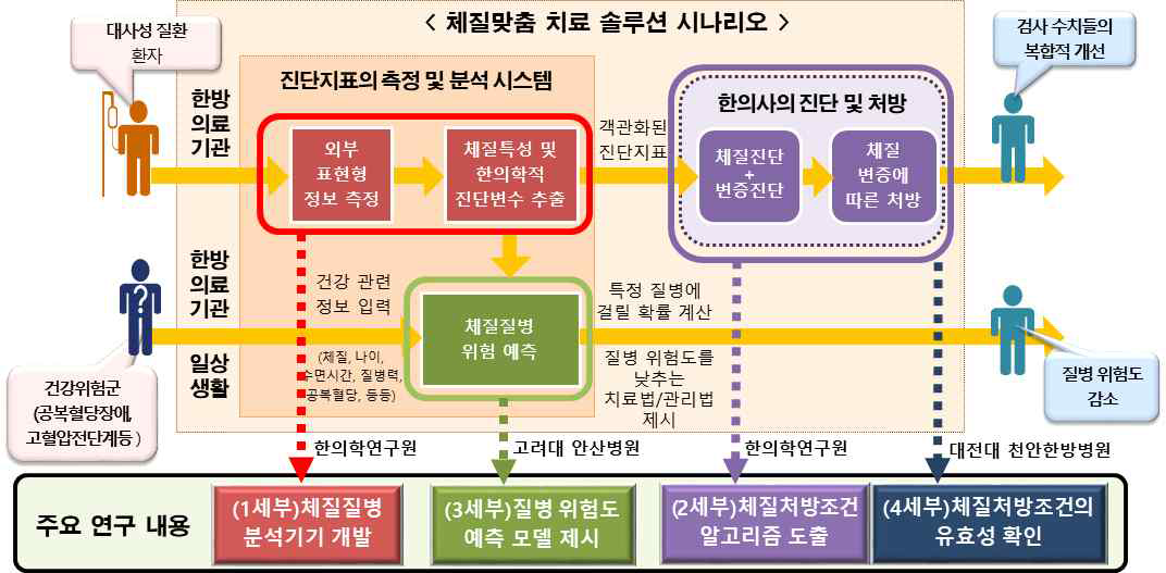 체질맞춤 치료 솔루션 시나리오 및 주요 연구 내용