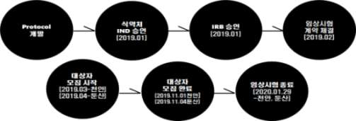 대전대학교 천안한방병원 및 둔산한방병원 임상시험 진행 일정