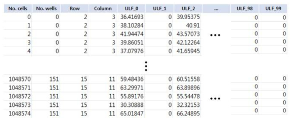 환자 샘플 한 개에 대한 개별 세포 영상의 비지도 학습 특징 추출 결과. 추출된 결과는 csv파일로 저장되고 Row, Column은 Plate에서 well의 위치를 의미하고 Unsupervised Learning Feature (ULF)가 0번부터 99번까지 총 100x1 벡터로 구성됨