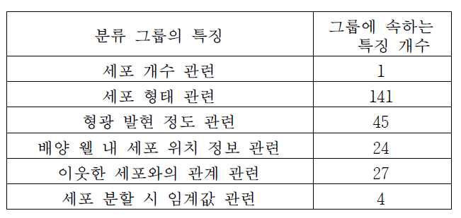 특성에 따른 세포 표현형 특징 분류