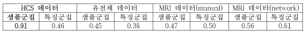 각 데이터 셋 별 군집 분석 결과에 따른 silhouette score