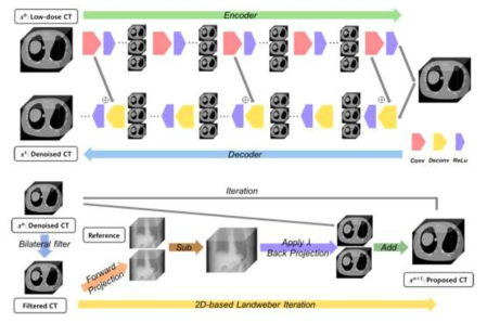 (위) 제안한 심층 합성곱 신경망의 구조, (아래) Landweber type iteration의 순서