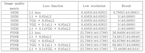해상도 향상 알고리즘 SSIM, PSNR 결과