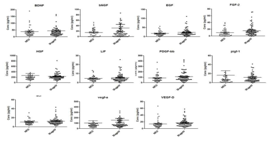 NSCLC, NED vs. Stage IV 환자 혈청에서 세포 성장 인자 분석 (Multiplexing assay)