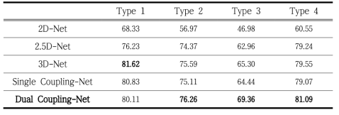 각 type 별 폐 결절/종양 분할의 DSC 평가 결과