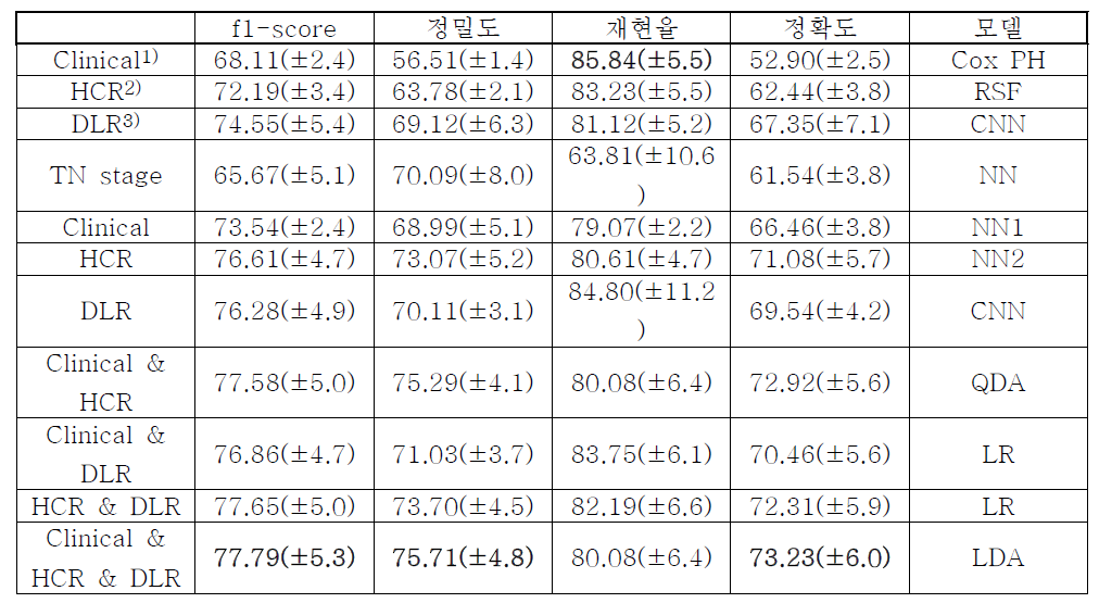 정량적 평가 결과