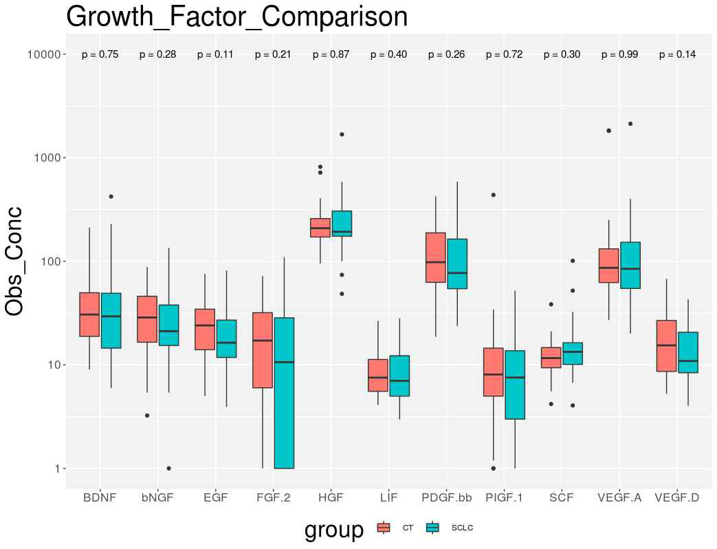 NSCLC와 SCLC그룹 11개 Growth Factor 농도 비교