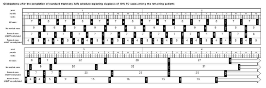 교모세포종의 표준치료 종결후 MRI추적관찰 스케줄링 요약