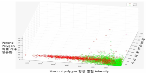 특징 묘사자 정량화 결과 (type1: 약물 미처리 세포, type2: 약물 처리 세포)