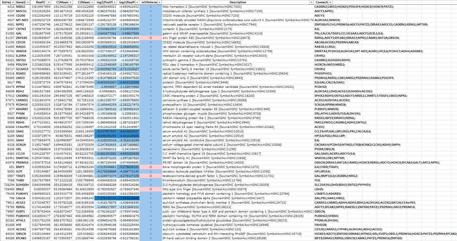 정상 조직과 병증 조직에서의 RNA sequencing data에서 건 재생 후보 유전자 선별 과정 중 일부 data