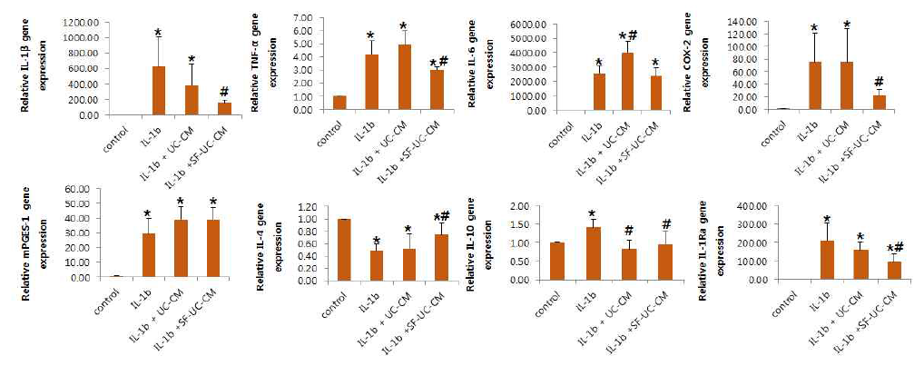 활액 자극 제대줄기세포 conditioned media가 건세포의 pro-inflammatory cytokines and anti-inflammatory cytokines 유전자 발현에 미치는 영향 분석 (* : compared to control-p-value≤0.05, # : compared to IL-1β - p-value≤0.05)